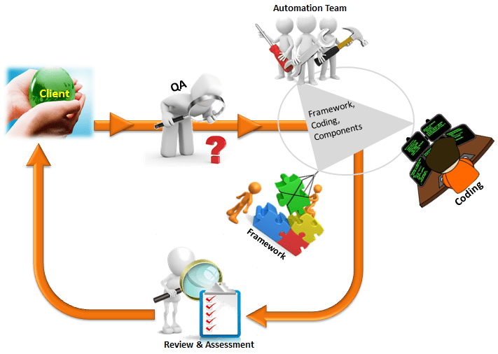 General way of doing Automation