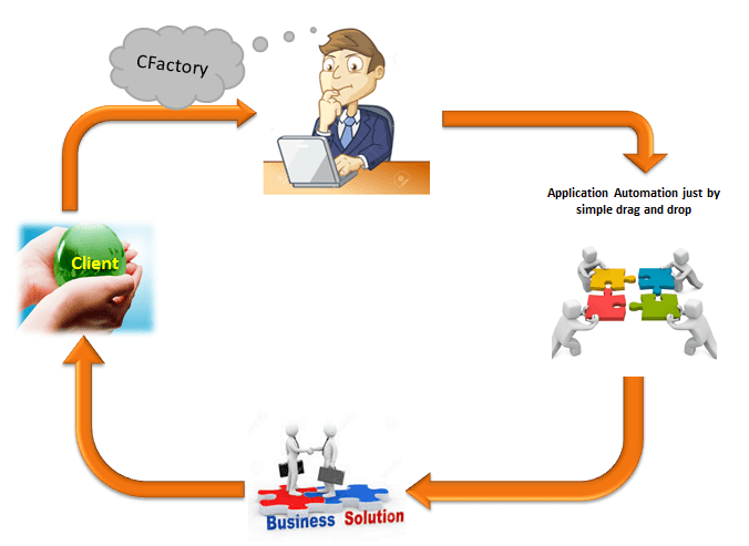 Using cFactory