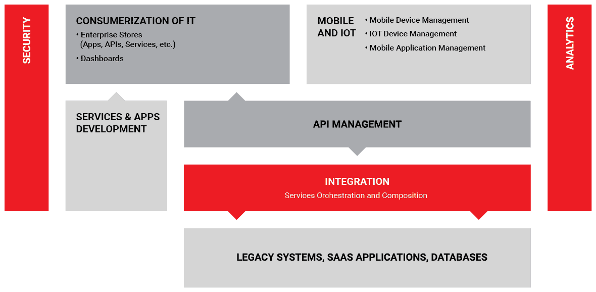 WSO2 Integration Platform