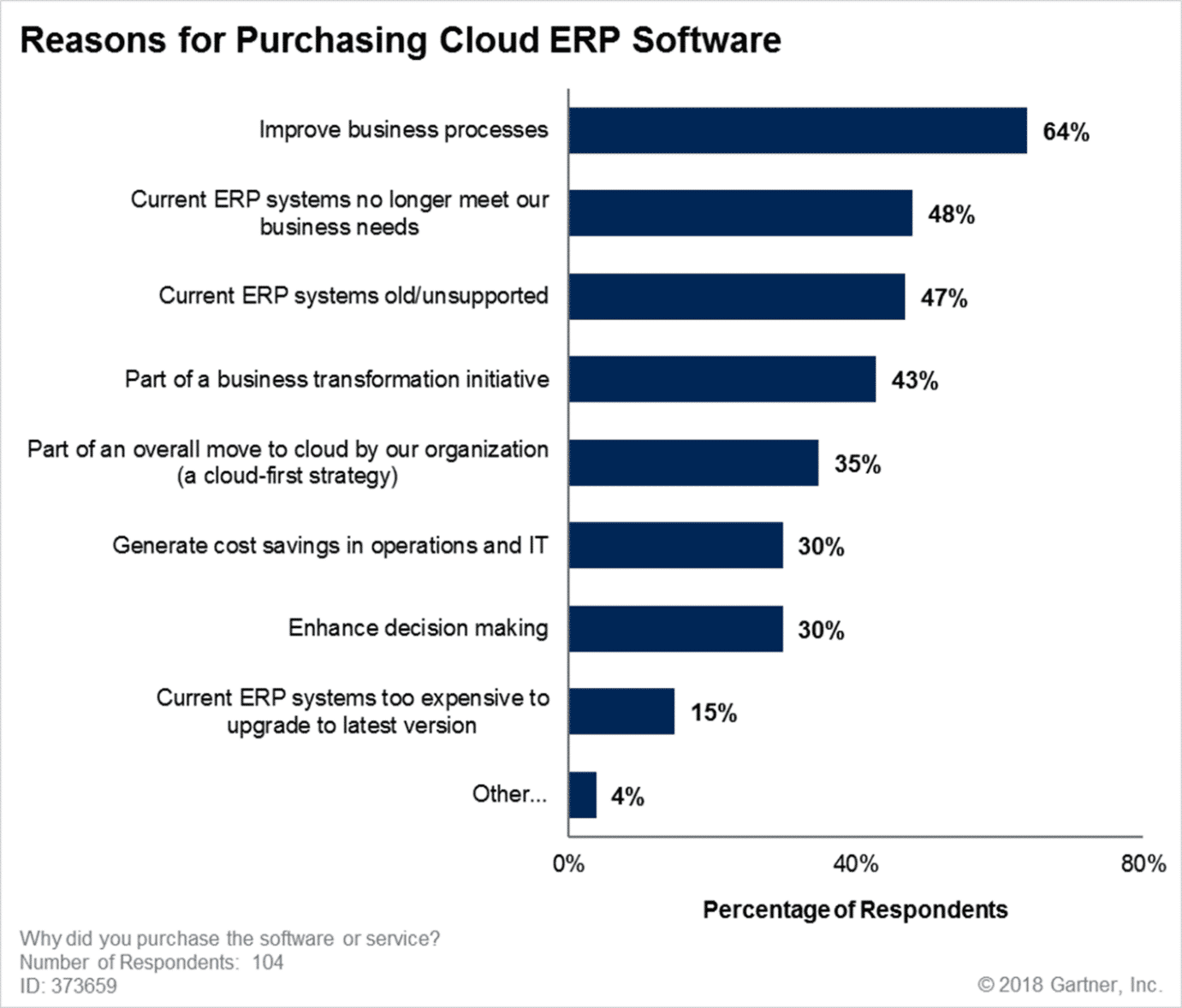 Gartner-survey-results