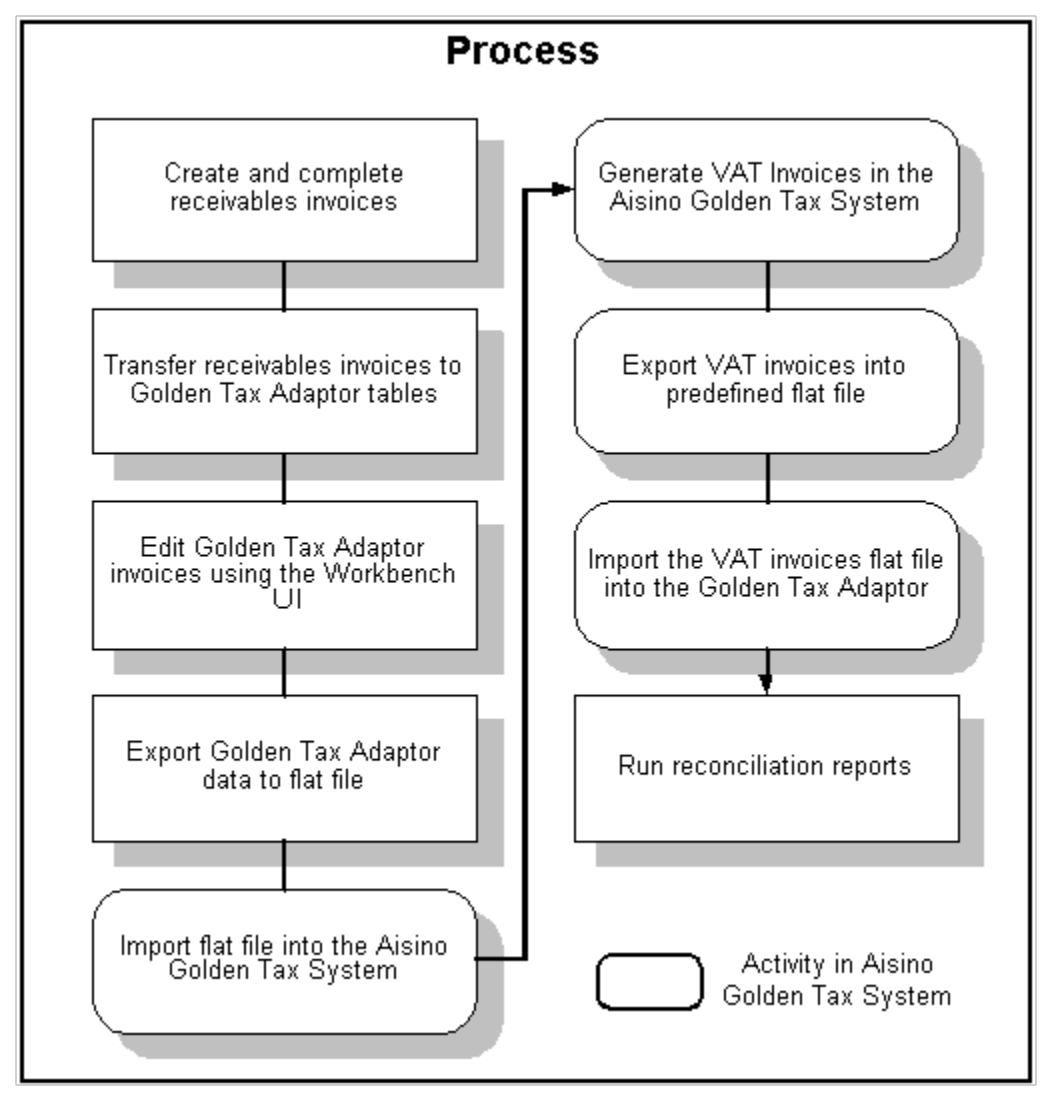 goldent tax adaptor process