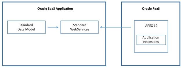 SaaS PaaS Migration