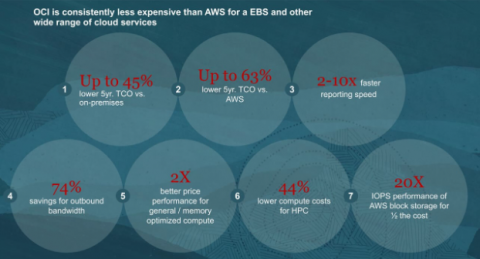 OCI vs AWS: Reasons to Choose Oracle Cloud Infrastructure