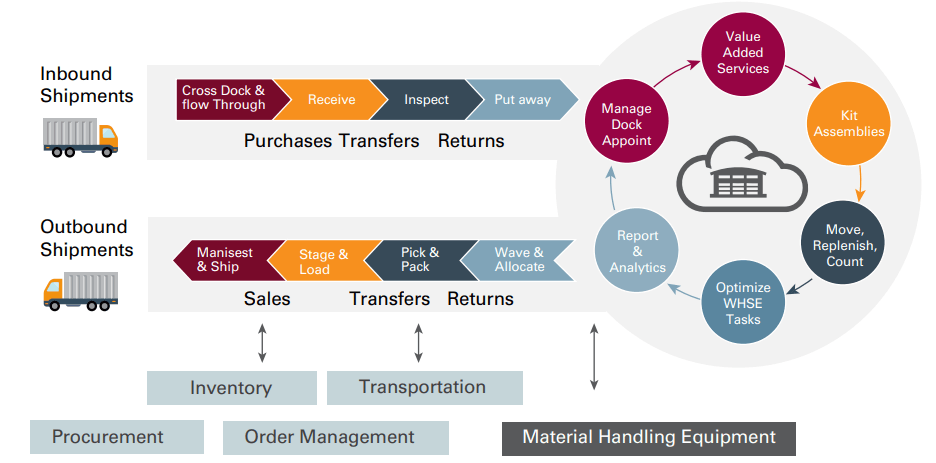 Top Cloud Based Warehouse Management Systems - Vrogue