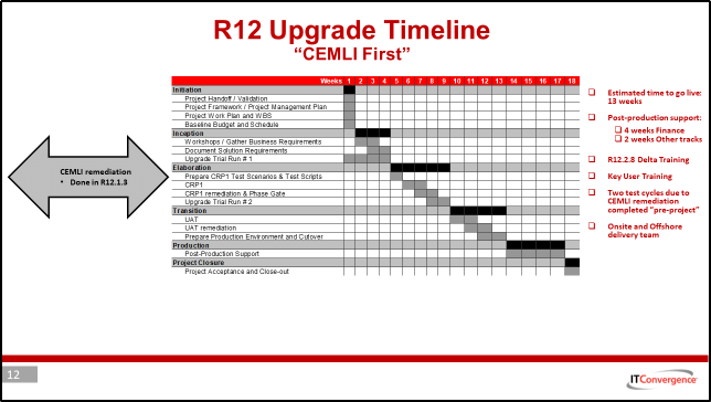 CEMLI First R12 Upgrade Timeline 