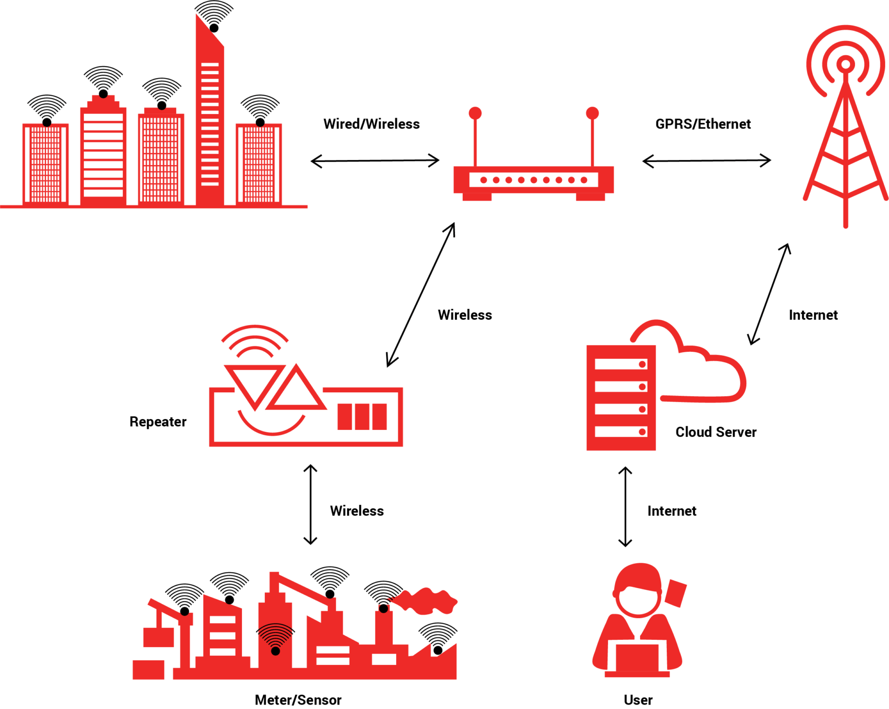 Remote Pipeline Monitoring Architecture