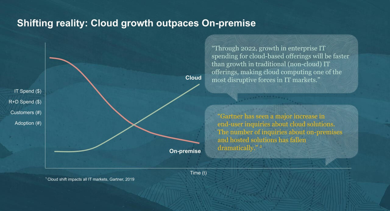 Growth in Cloud vs On Prem