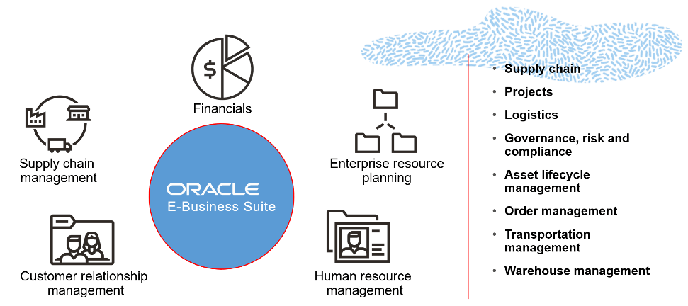 Oracle EBS Modules