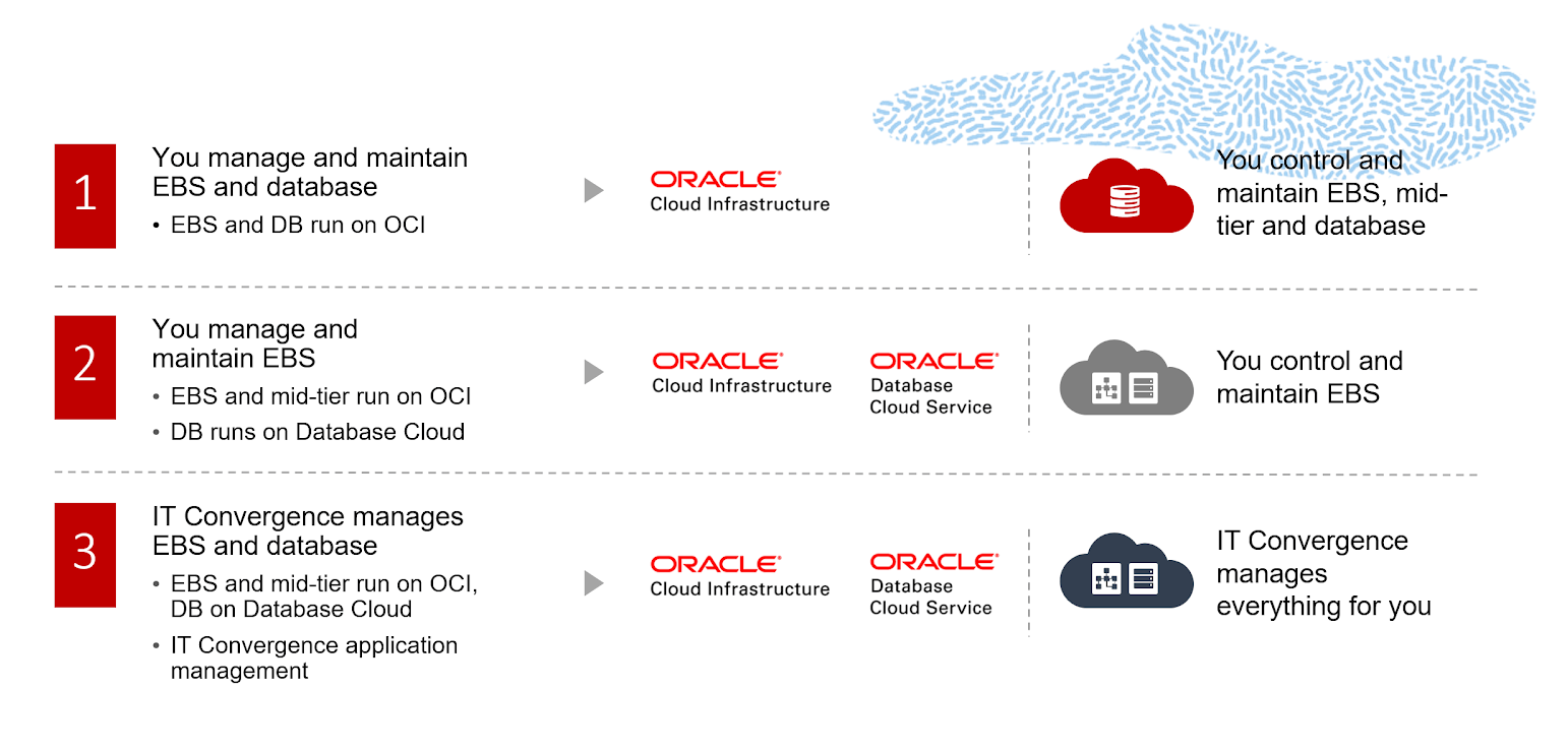 EBS Migration to OCI Deployment Choices