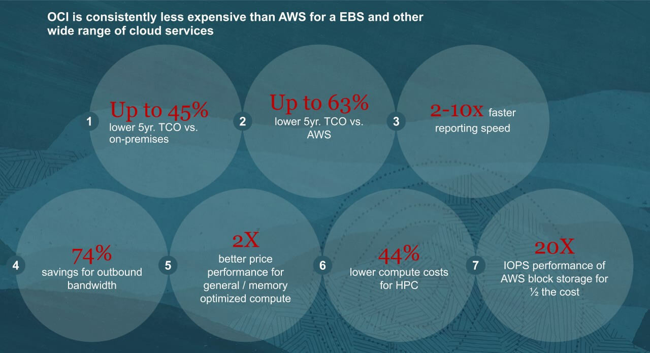 TCO Benefits Oracle Cloud vs Others