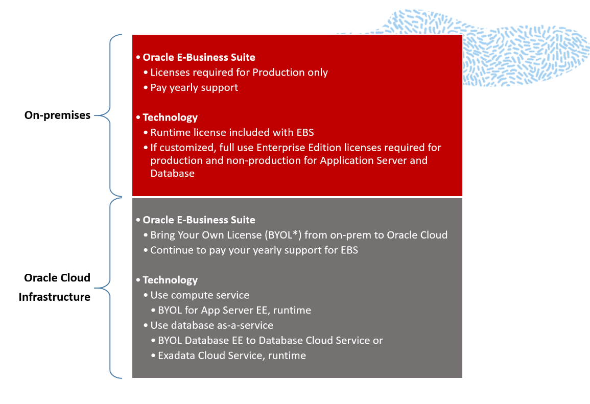 On premise and Oracle Cloud License Details