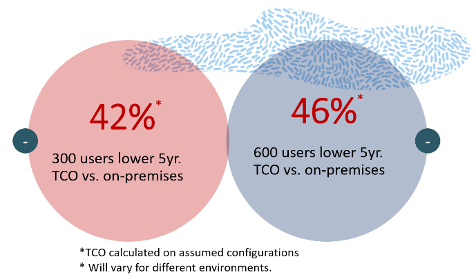 TCO Benefits