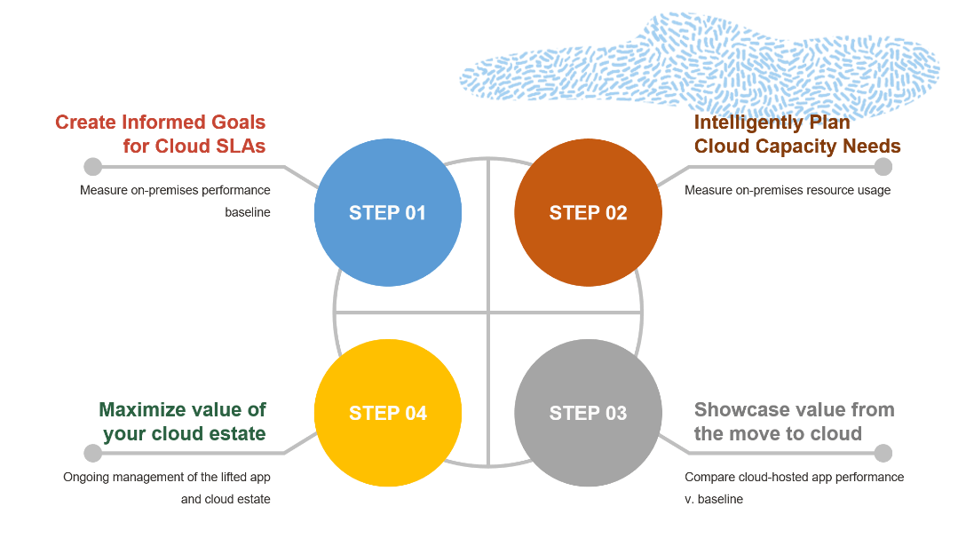 Steps in EBS to OCI Migration