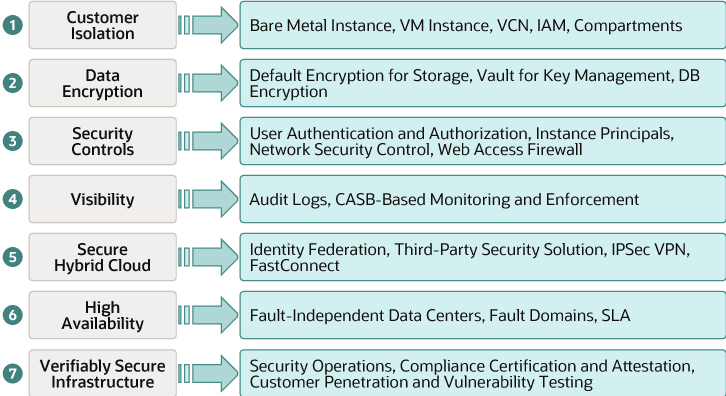 Seven Core Security Pillars of Oracle Cloud Infrastructure