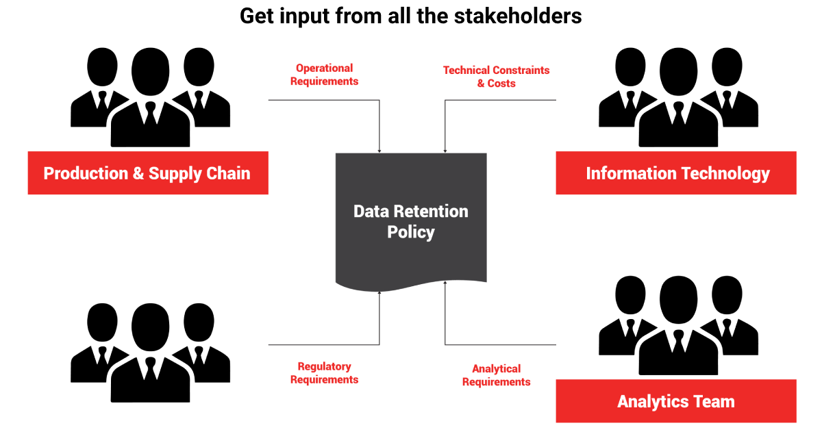 Data Retention Policy Identification
