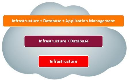 Migrating to OCI