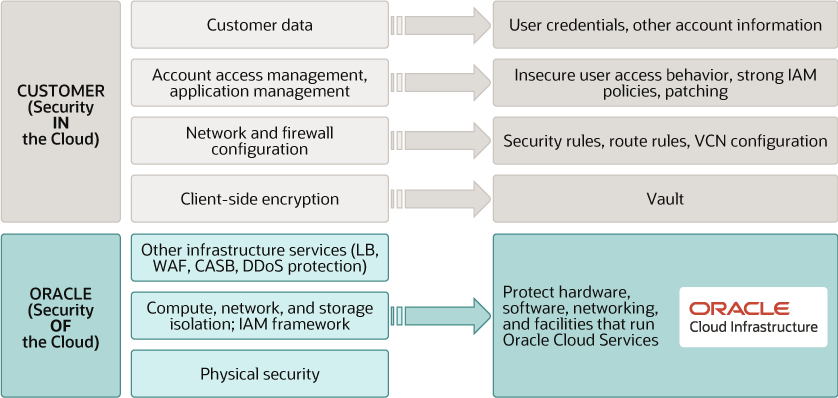 Shared Security Responsibility Model Illustration