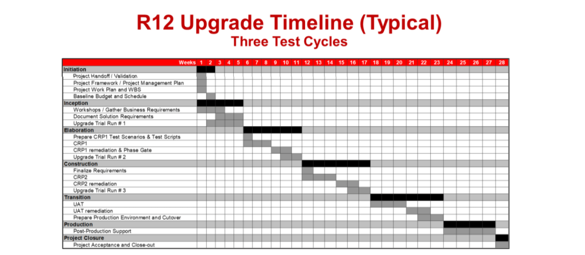 R12 Upgrade Timeline