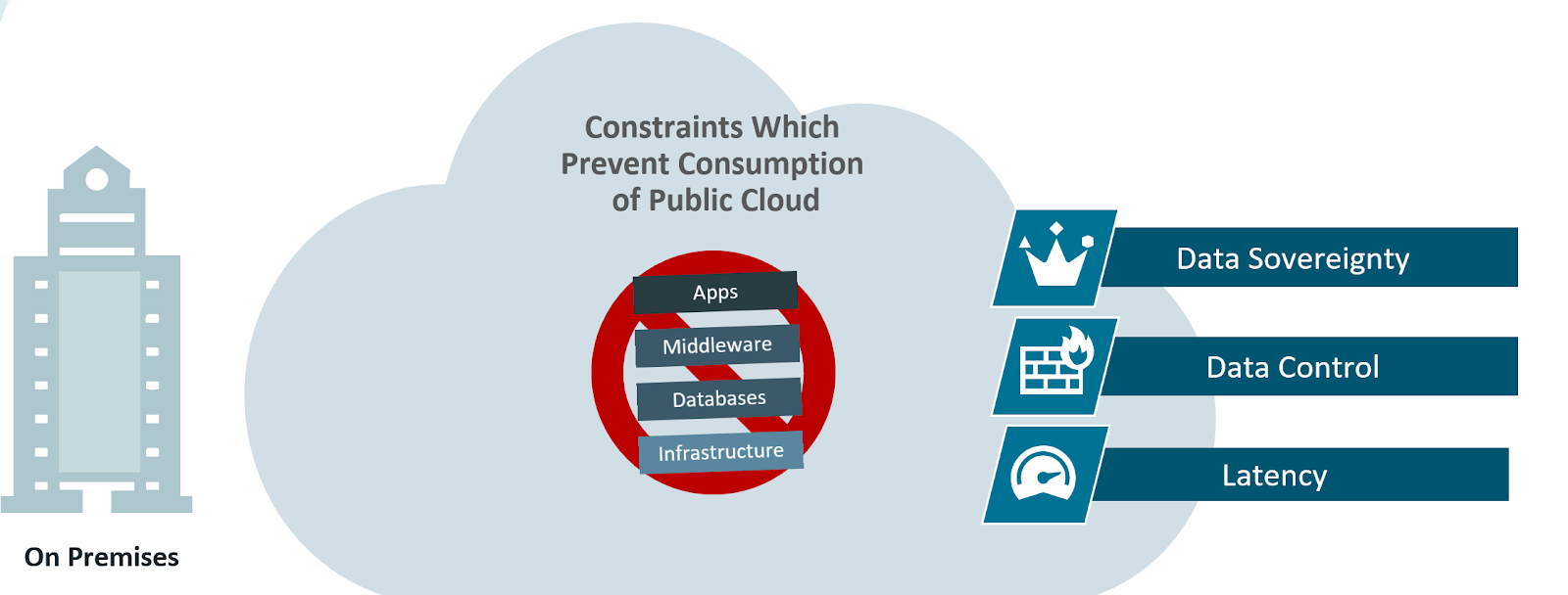 Constraints in Public Cloud