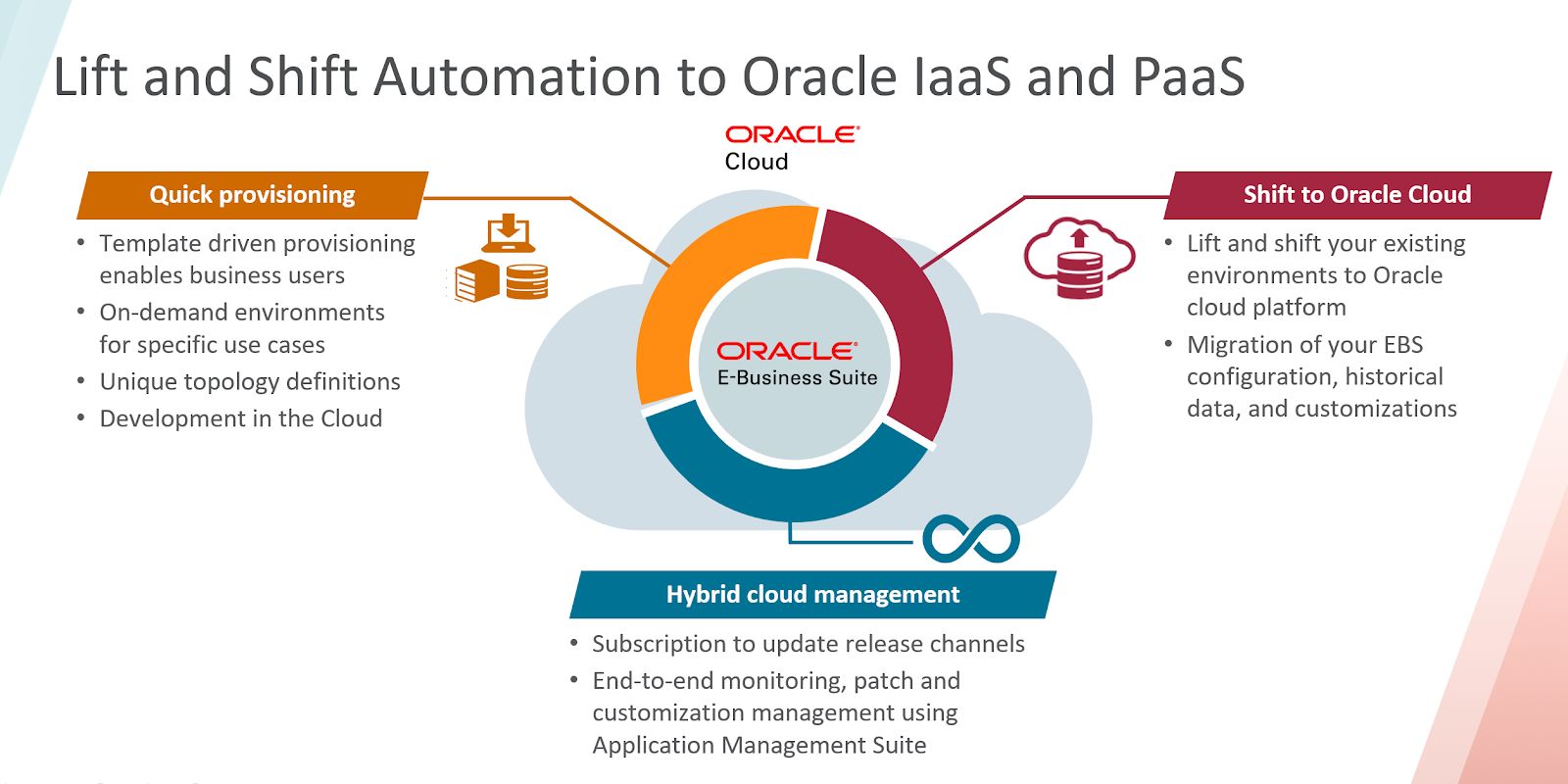 IaaS and PaaS Life and Shift Automation