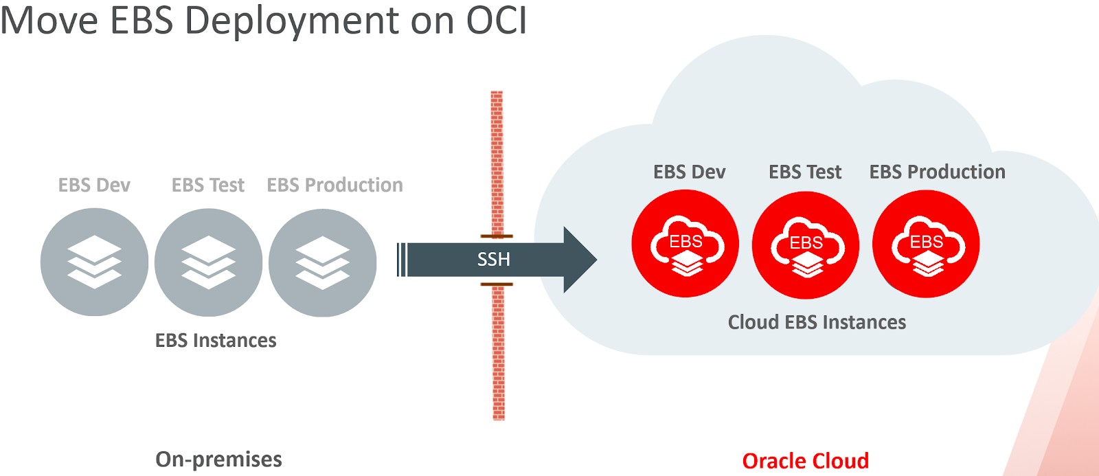 EBS Deployment on OCI