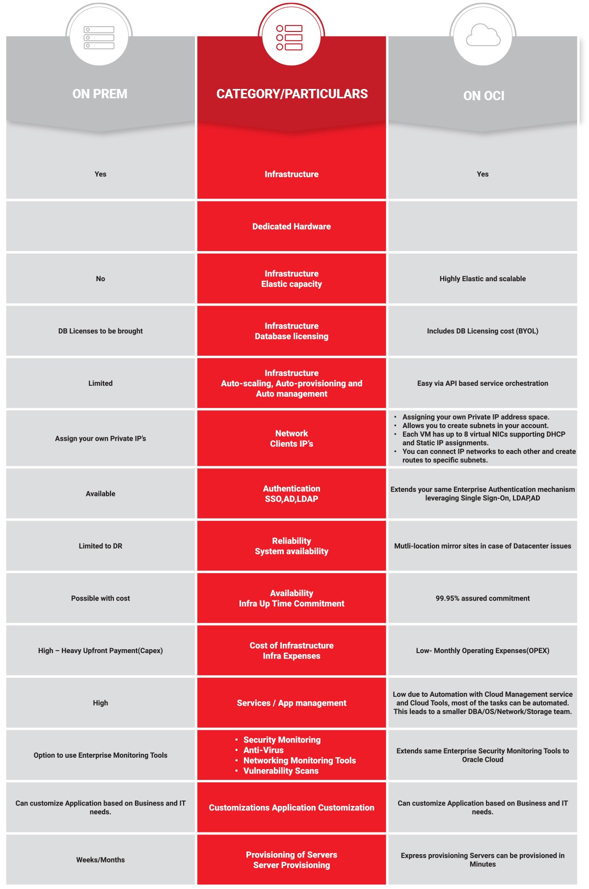 On Prem vs OCI Comparison Table