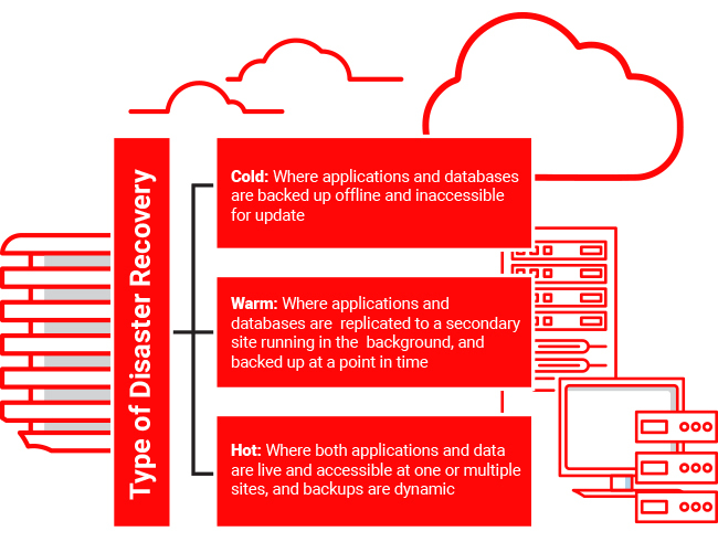 Type of Disaster Recovery