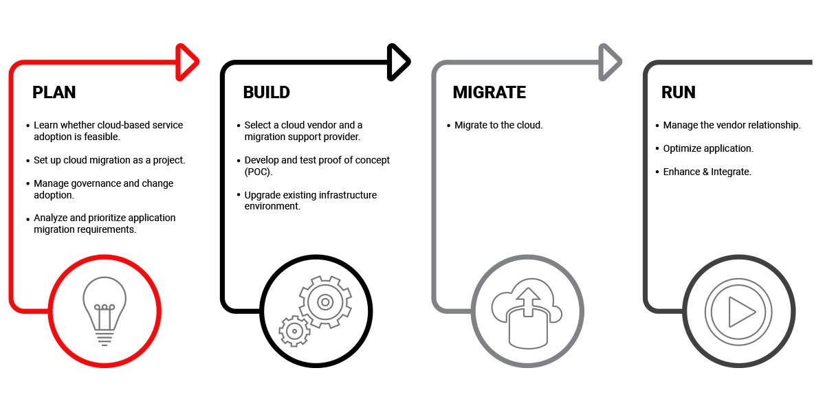 Phases to Migrate EBS to Public Cloud