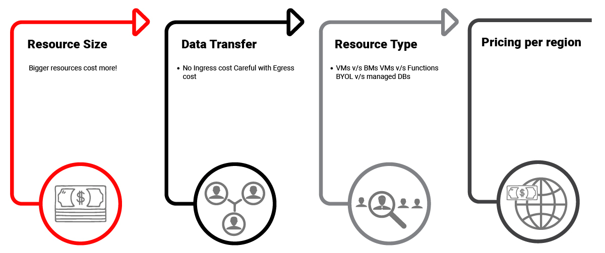 Cloud Infrastructure Pricing Factors