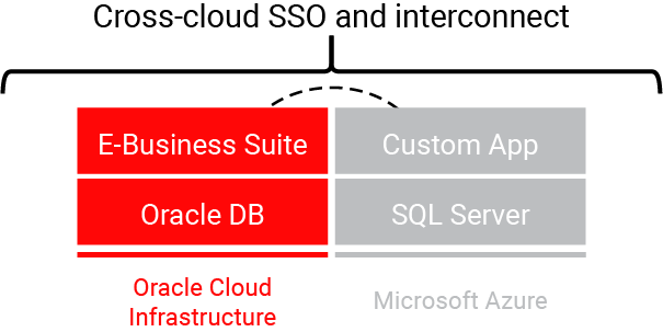 Cross Cloud Interconnect