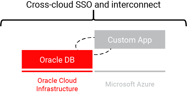 Cross Cloud SSO and Interconnect