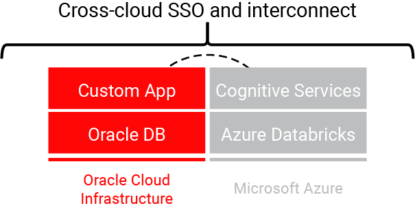 Cross Cloud SSO and Interconnect