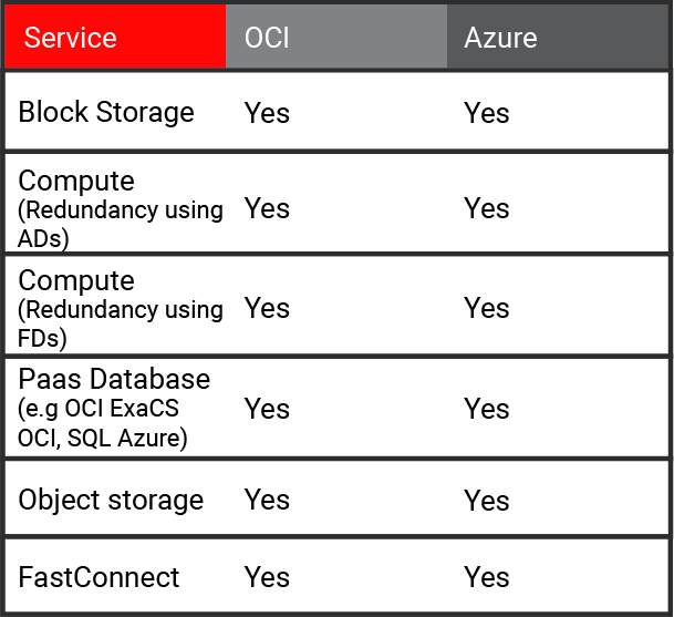 Oracle Cloud and Azure SLAs