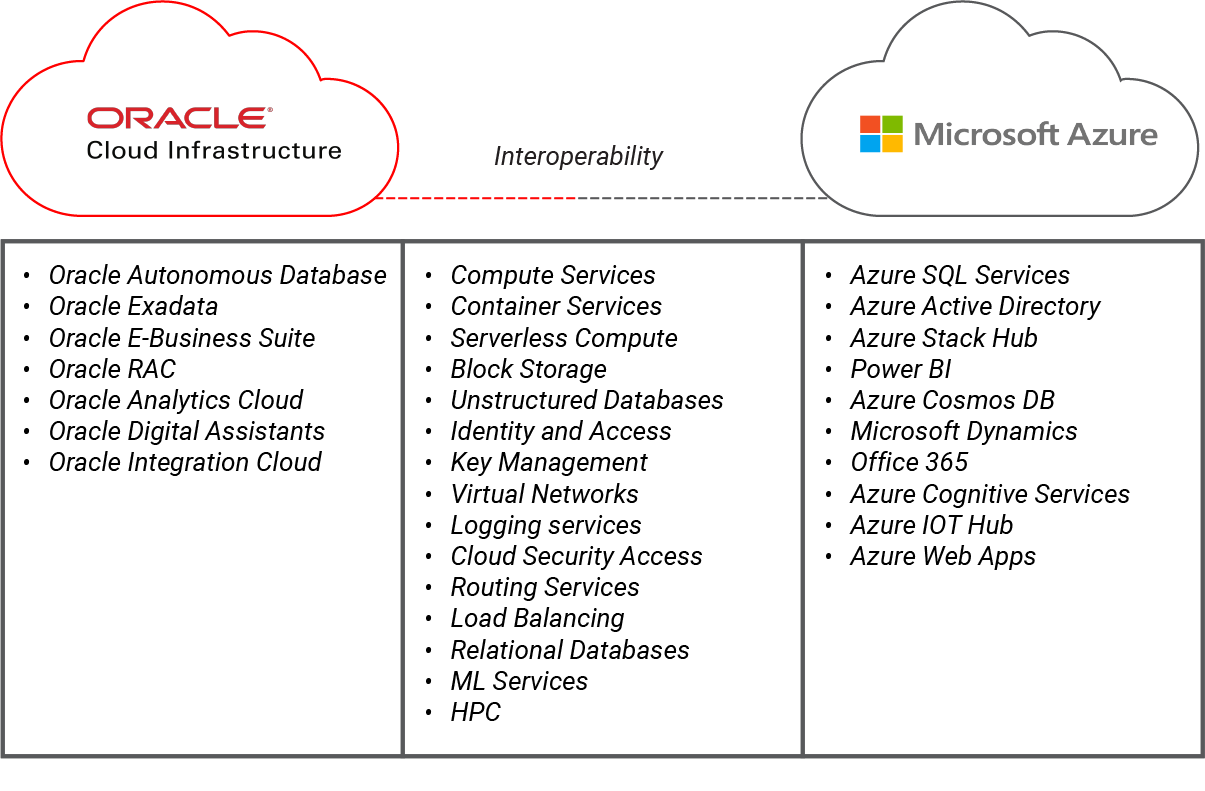 Oracle Cloud and Azure Interoperability