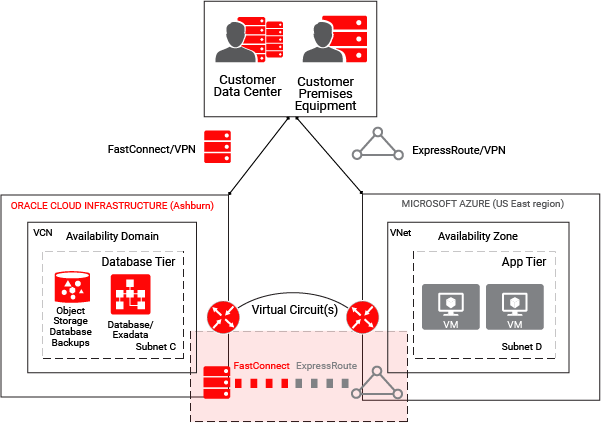 Interconnect Framework
