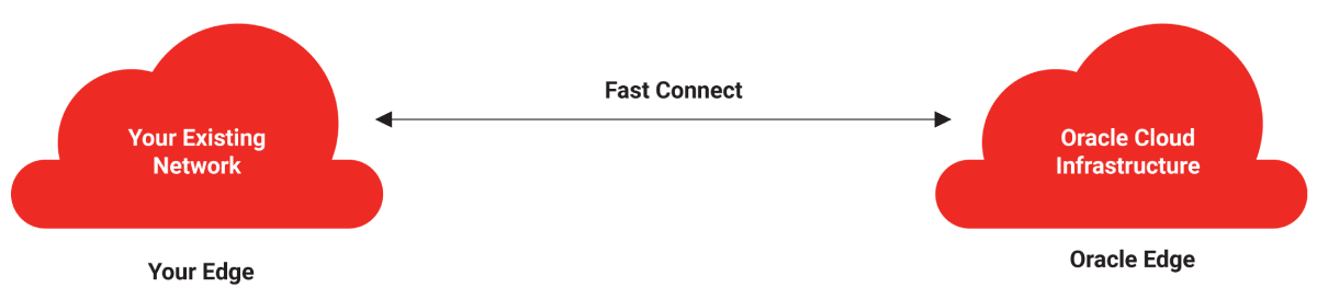 Establishing FastConnect Option 1