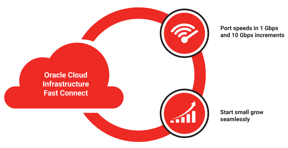 FastConnect Speed Options