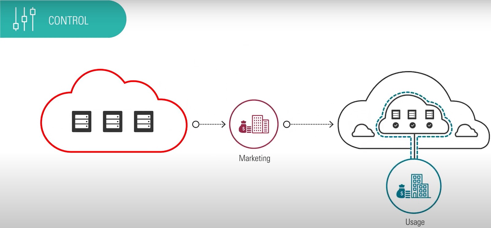 Oracle Cloud Cost Control