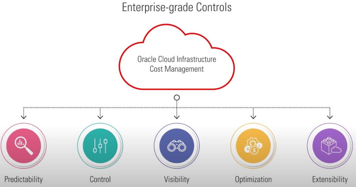 Oracle Cloud Infrastructure Enterprise Grade Controls
