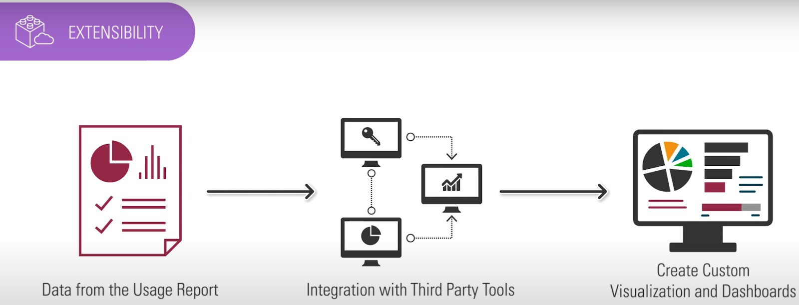 OCI Cost Management Extensibility