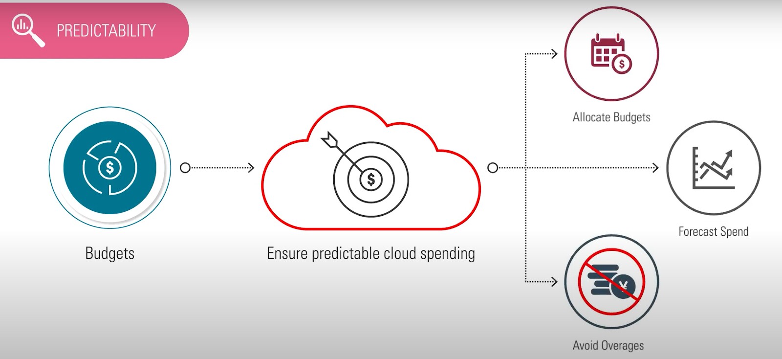 Oracle Cloud Predictability