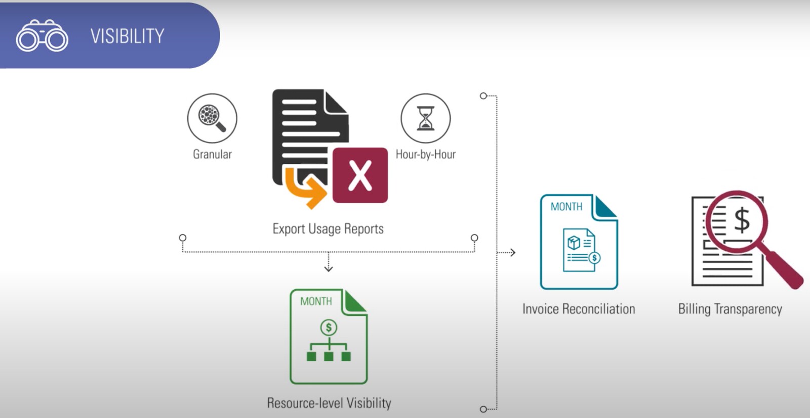 Oracle Cloud Visibility