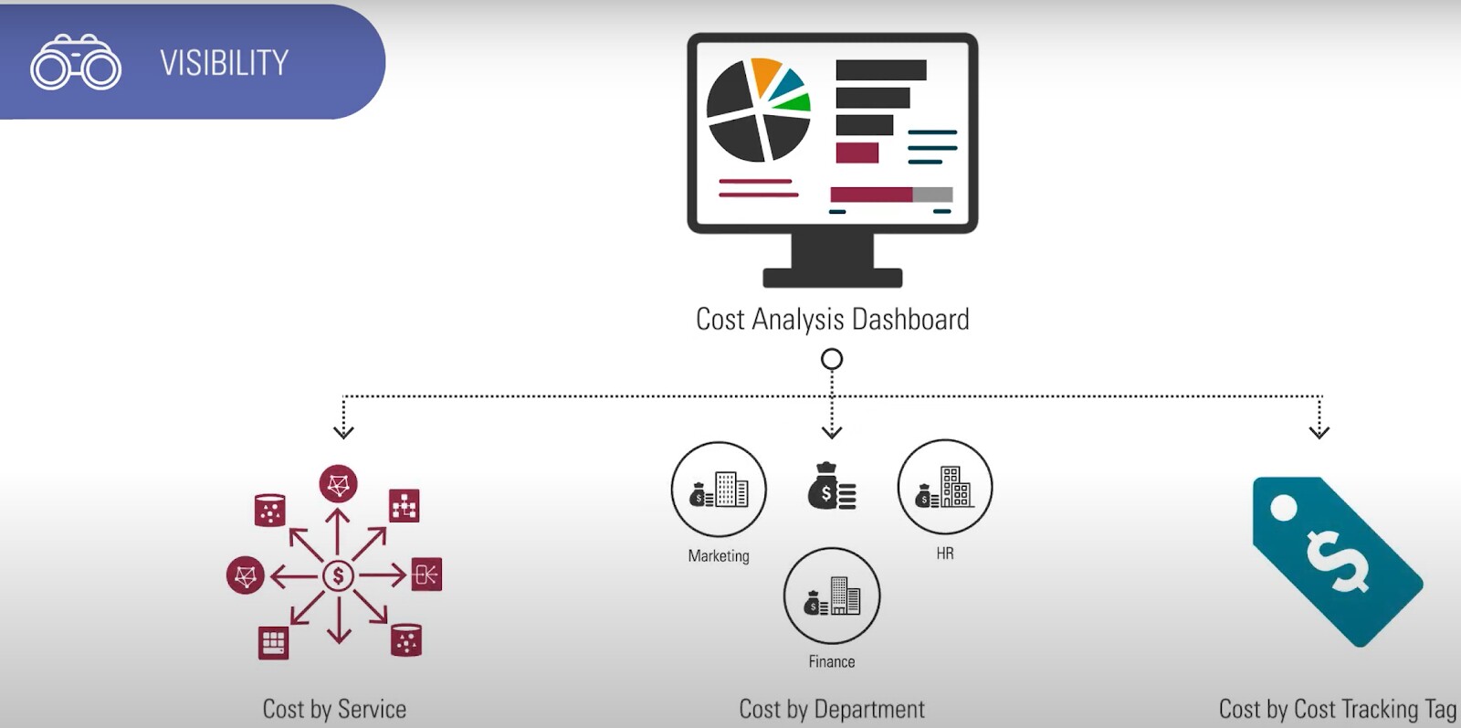 OCI Visibility