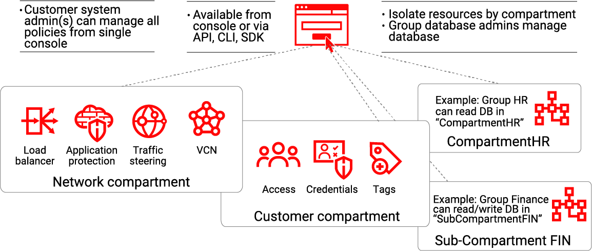 Consolidated and Layered Governance Policy Controls