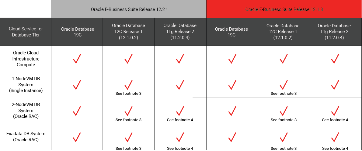 EBS to OCI Database Options