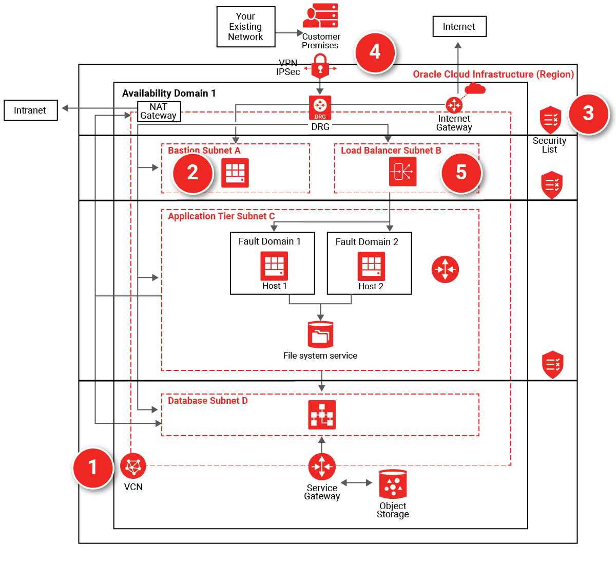 Reference Network and Connectivity Architecture