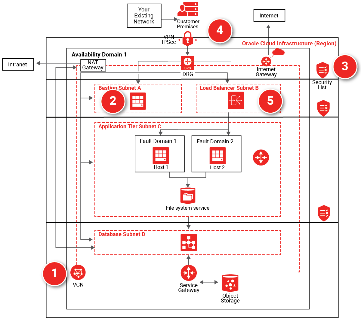 Designing an OCI Network & Connectivity Architecture (Sample Design)