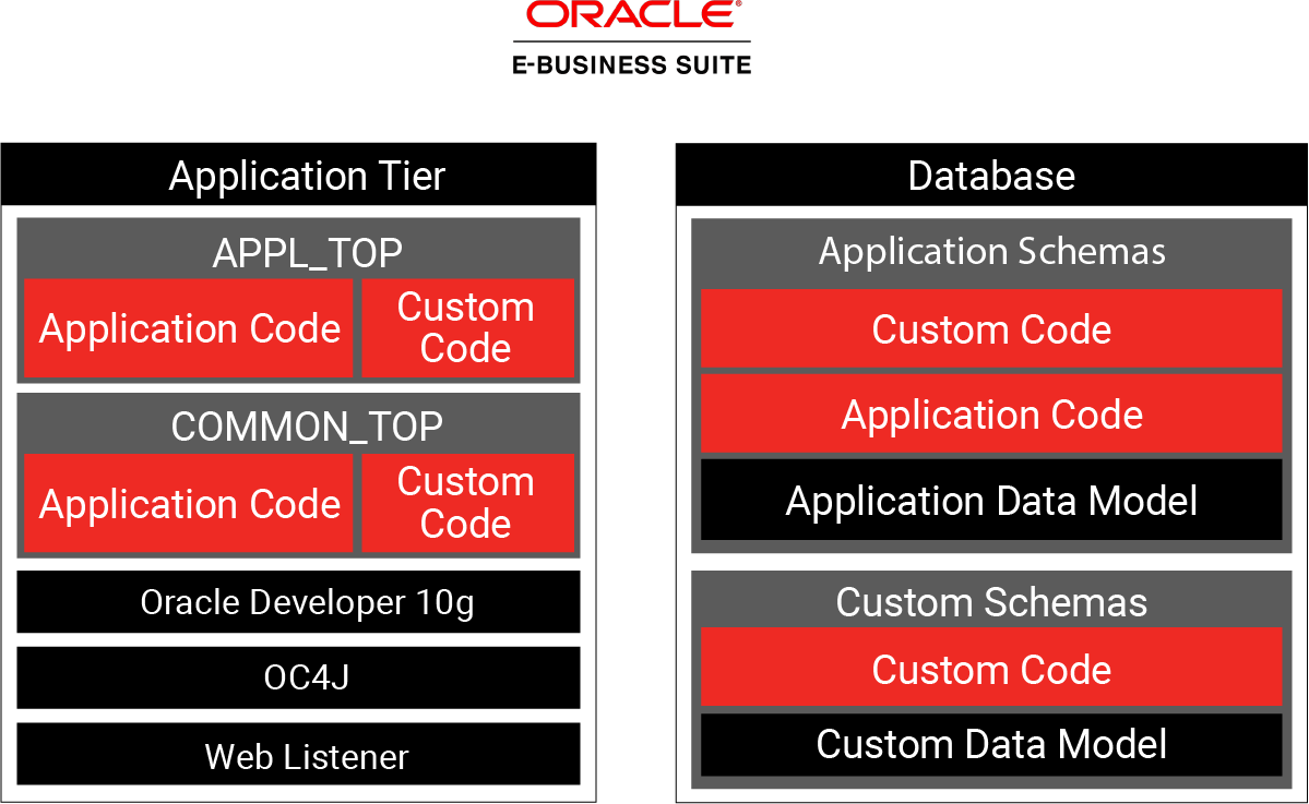 Oracle EBS