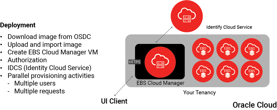 Application Deployment