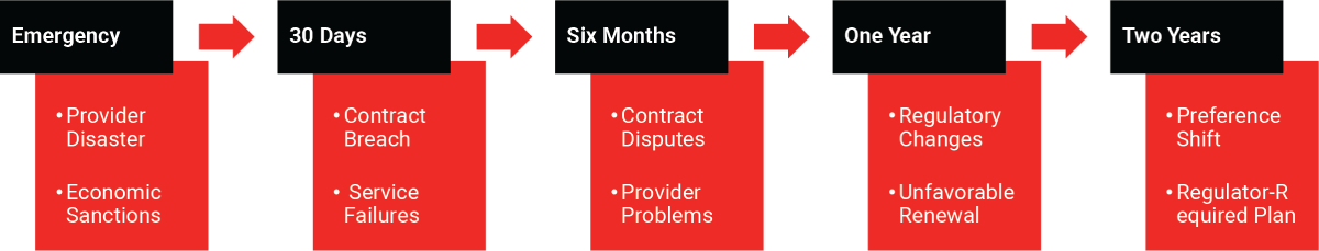 Cloud Exit Time Frames